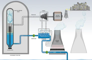 How Does Nuclear Power Work and Why Is The UK Investing